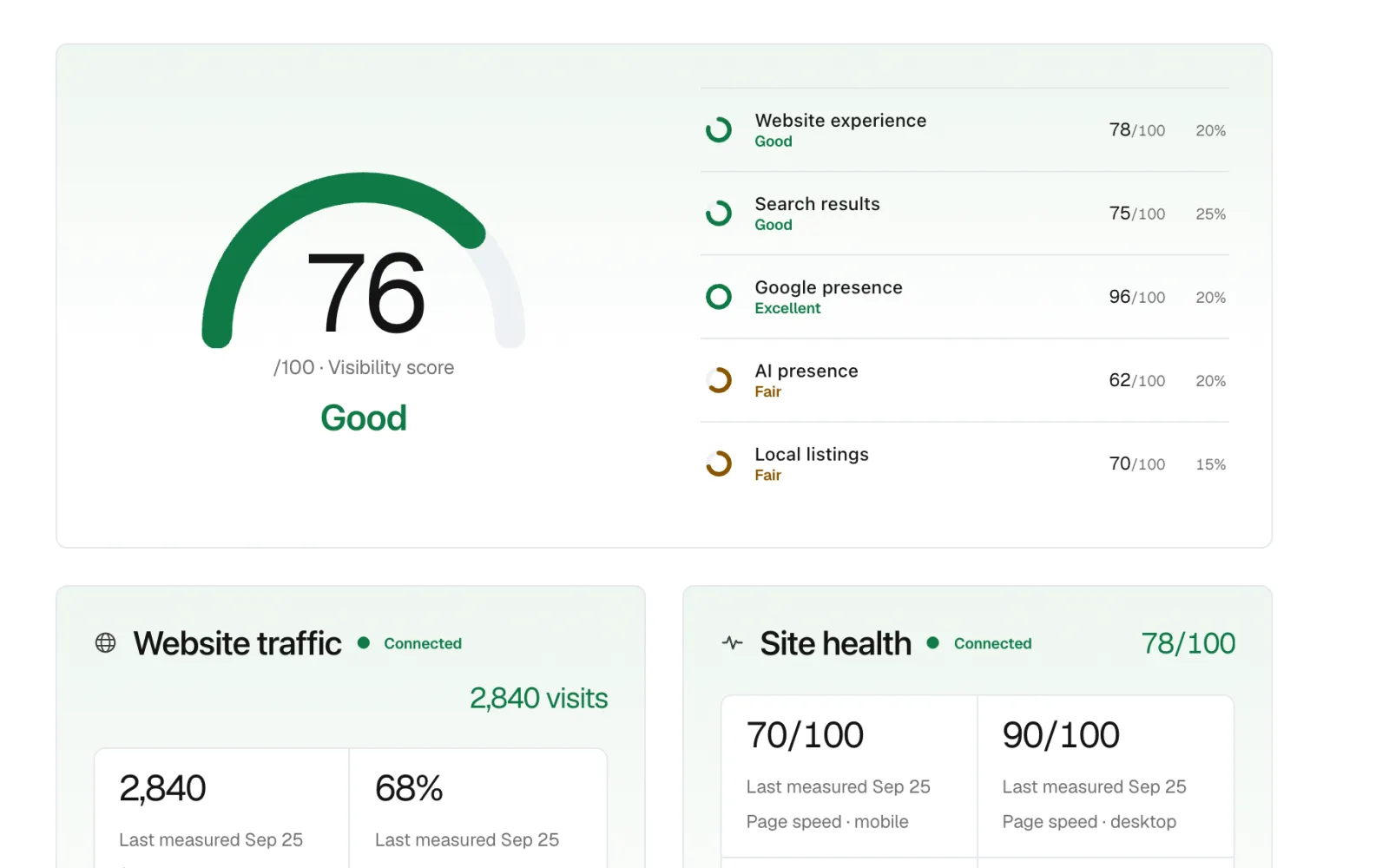The Supernerd dashboard Get Found tab: a visibility score of 76, graded Good, built from website experience, search results, Google presence, AI presence and local listings.