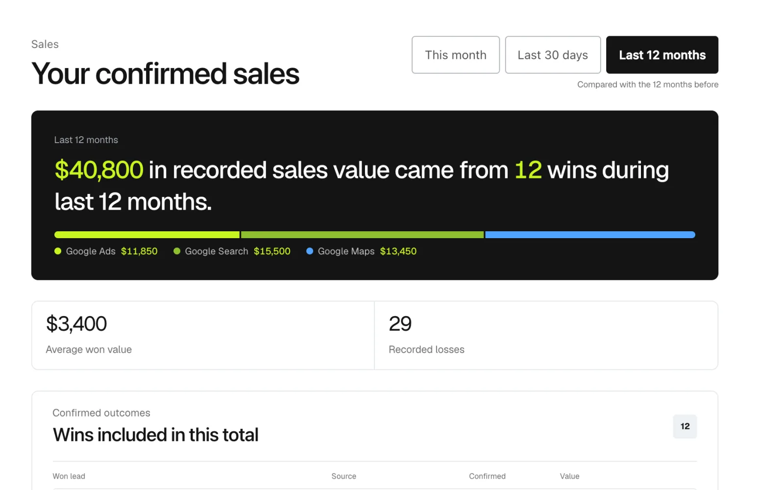 The Supernerd dashboard Sales tab: $40,800 in recorded sales value from 12 wins in the last 12 months, split by Google Ads, Google Search and Google Maps, with a $3,400 average won value.